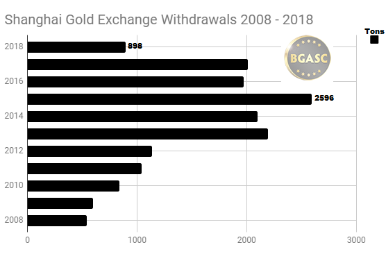 Shanghai Gold Exchange Annual withdrawals 2008 - 2018 through May