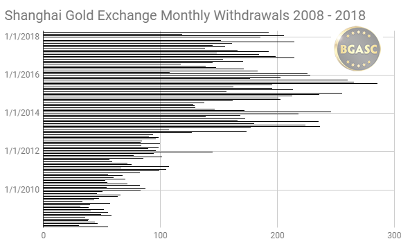 Shanghai gold exchange monthly withdrawals 2008 - 2018 march