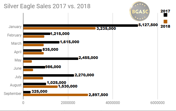 Silver Eagle Sales 2017 vs 2018 throuh SEPTEMBER