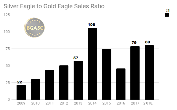 Silver Eagle sales to gold eagle sales