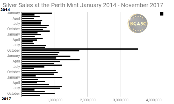 Silver Sales at the Perth Mint 2014 - 2017 November