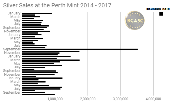 Silver Sales at the Perth Mint 2014 - 2017 october