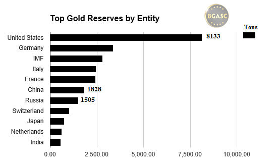 Top gold reserves by entity bgasc