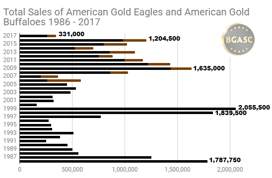 Total sales of American Gold buffalo and gold eagle coins 1986 - 2017 through November