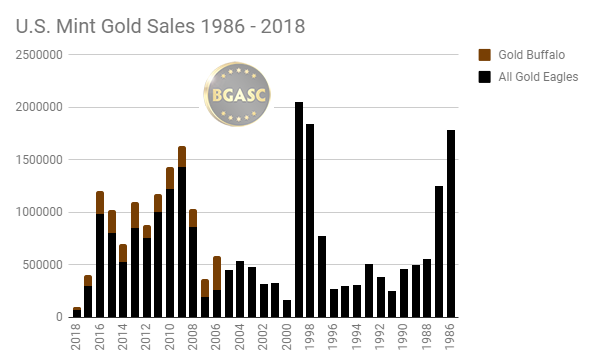U.S. Mint Gold Sales 1986 - 2018