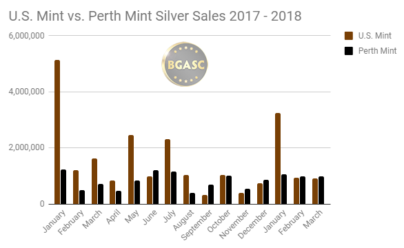 US Mint sales vs perth Mint silver sales 2017 - March 2018