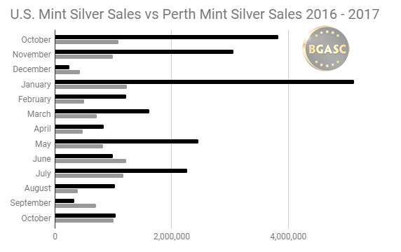 US Mint silver sales vs perth Mint silver sales 2016 - 2017