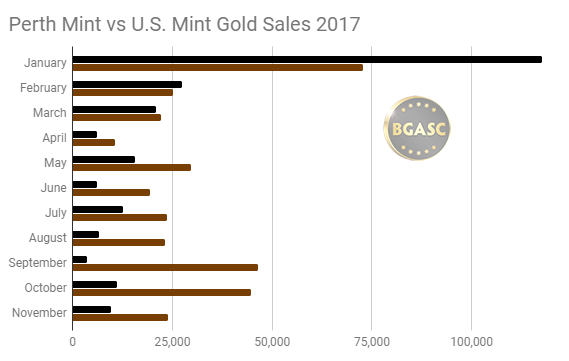 US Mint vs Perth Mint Gold Sales 2017