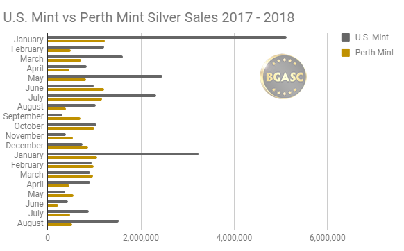US Mint vs Perth Mint Silver Sales 2017 - 2018 August