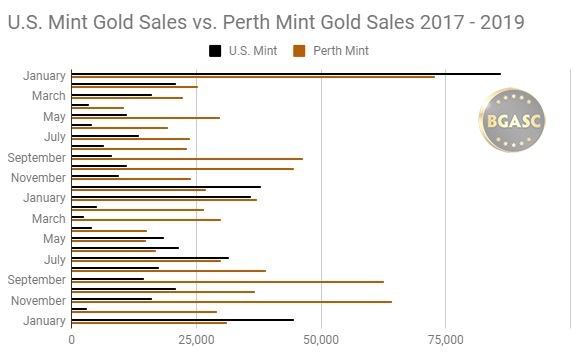 US. Mint vs perth mint gold sale 2017 - 2019