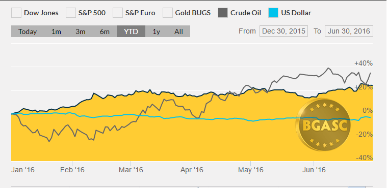 YTD gold dollar index oil bgasc june 30 2016