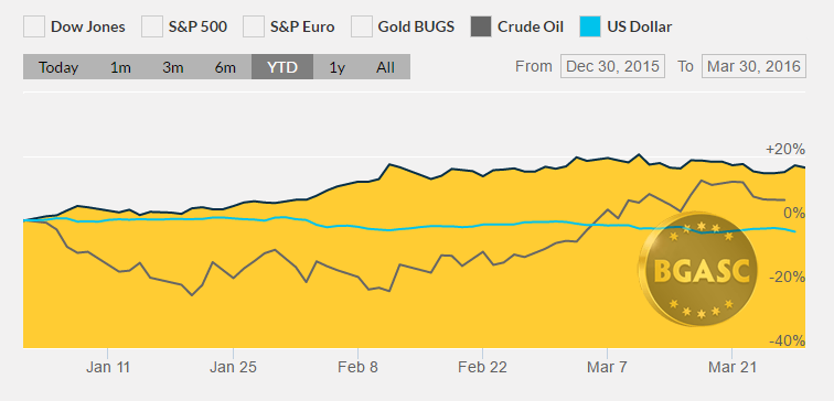YTD gold dollar index oil march 30 bgasc