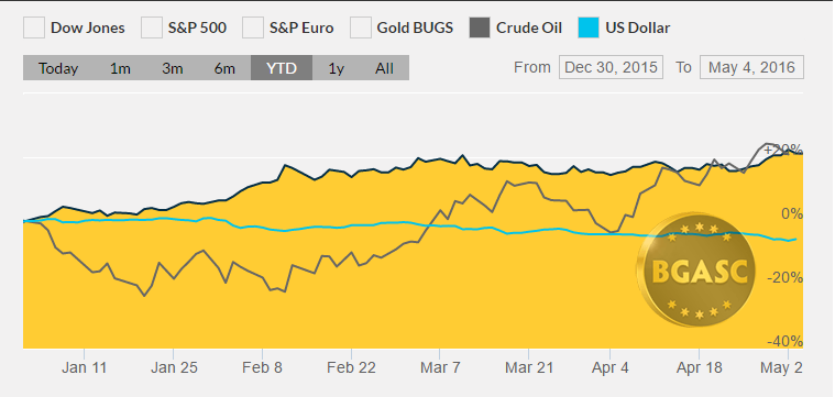 YTD gold oil and the dollar may 4 2016 bgasc