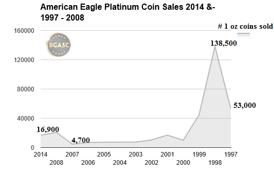 american eagle platinum coins 2014 1997-2008 bgasc