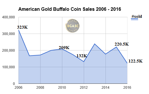 american gold buffalo coins 2006-2016 sales through july bgasc