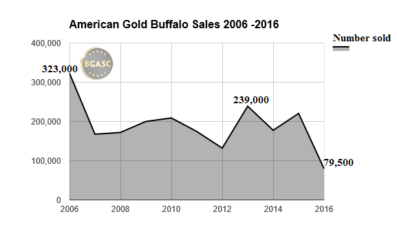american gold buffalo sales 06-16 bgasc