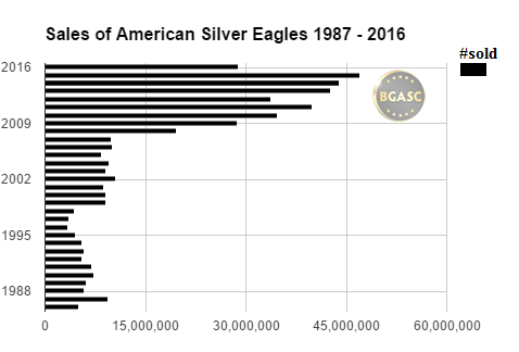 american silver eagle sales bgasc 87-16 bgasc
