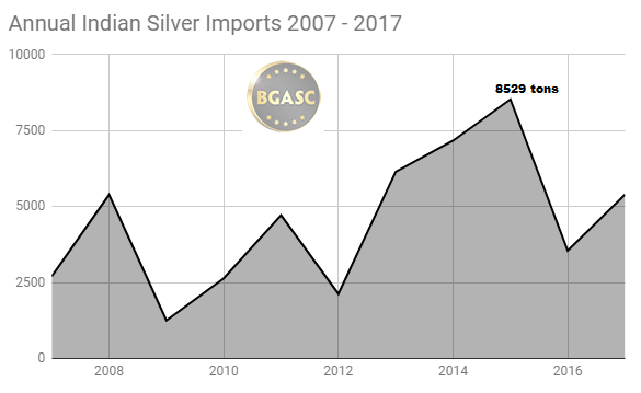 annual indian silver imports 2007 -2017 bgasc