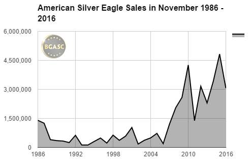 bgasc November American Silver Eagle sales 1986 - 2016