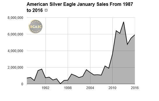 american silver eagle january sales buy gold and silver