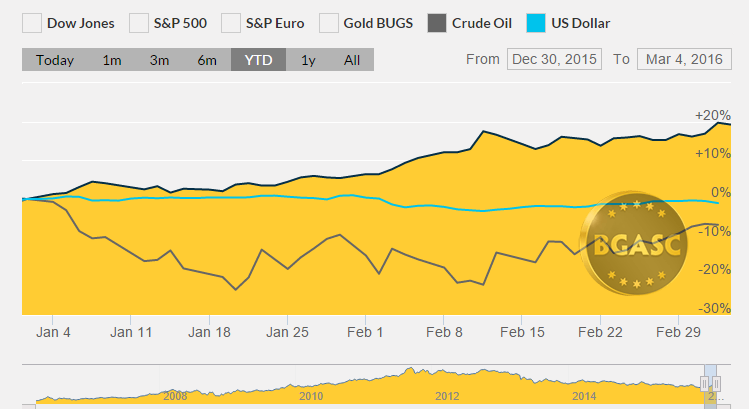 bgasc chart ytd march 4 gold dollar and oil
