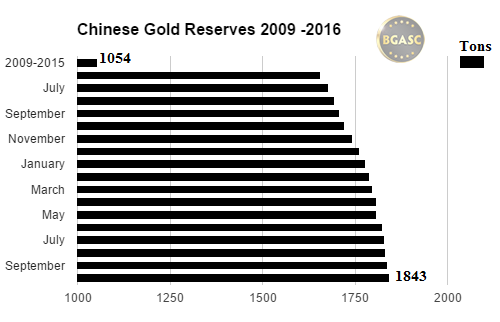 bgasc chinese gold reserves october 2016