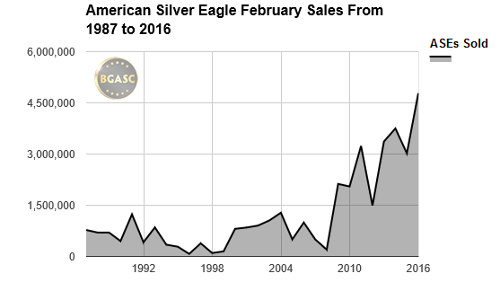 american silver eagle February sales buy gold and silver