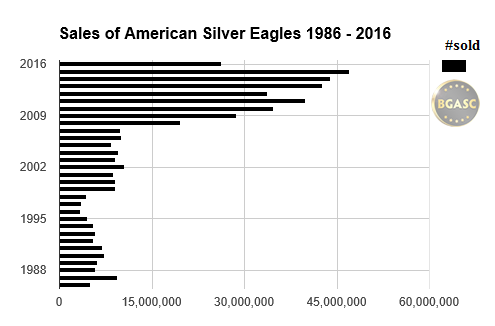 bgasc sales of American Silver eagles 1986 -2016 june