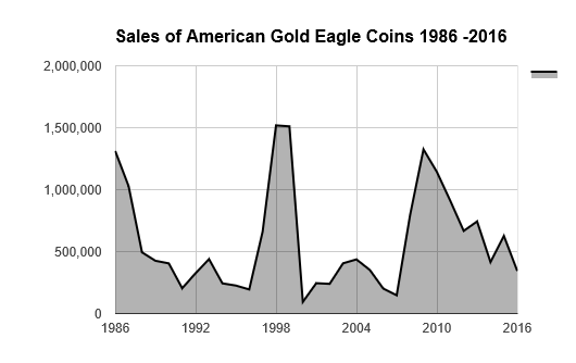 bgasc sales of american gold eagle coins 86-2016 may