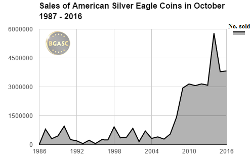 bgasc sales of american silver eagles 1987- 2016 in october