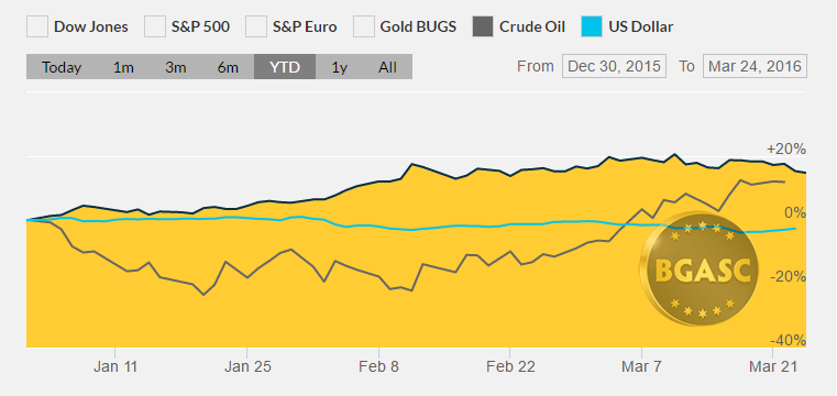 bgasc ytd gold oil and the dollar march 24