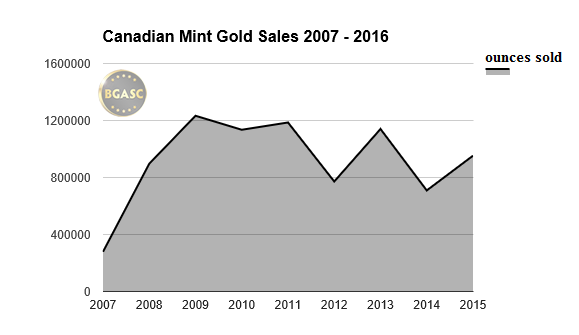 canadian mint gold sales bgasc 2007-2015