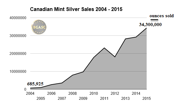 canadian mint silver sales bgasc 2004 -2016