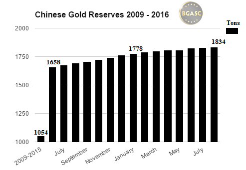 chinese gold reserves 2009 -2016 august bgasc