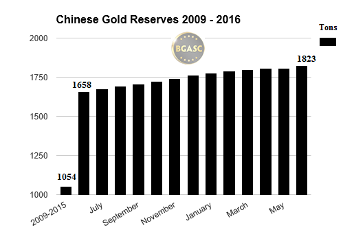 chinese gold reserves 2009 -2016 july bgasc