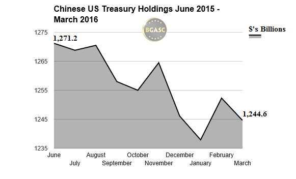 chinese us treasury holdings June 2015 - march 2016 bgasc