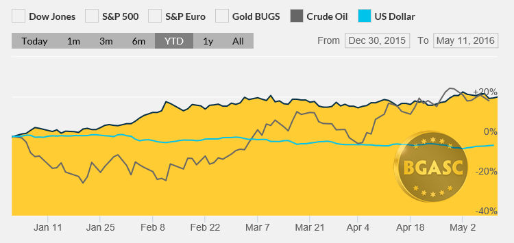 dollar gold and oil ytd may12 2016 bgasc