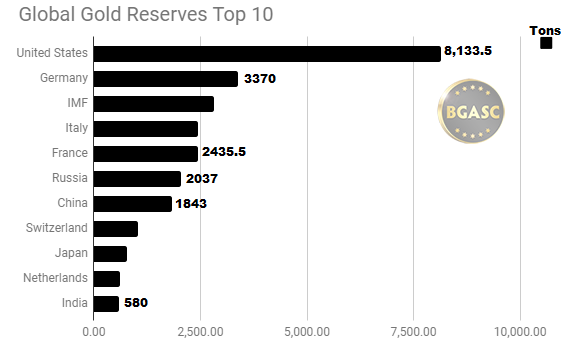 global gold reserves top ten october 2018
