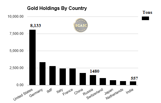 gold holdings by country 2016 bgasc