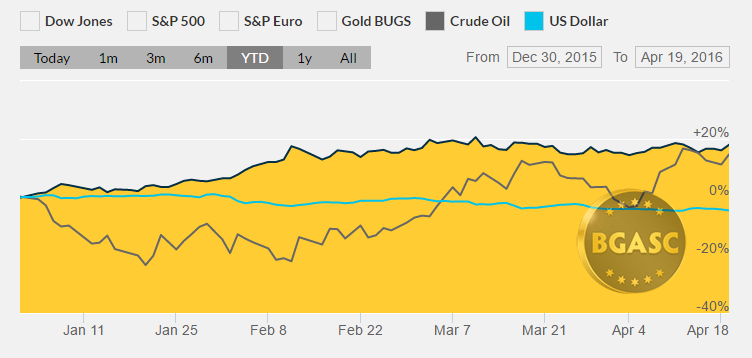 gold v dollar oil april 20 bgasc