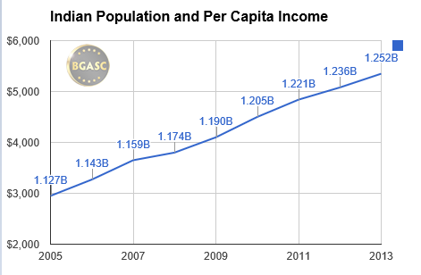 indian population and incomes bgasc