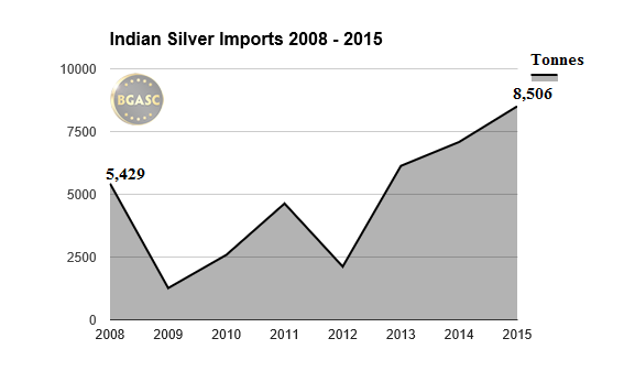Monthly Indian Silver Imports January 2015 January 2016 bgasc