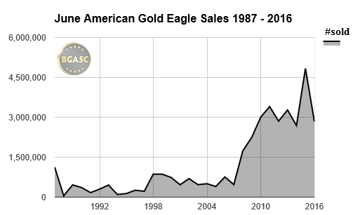 june american silver eagle sales 87-2016 BGASC