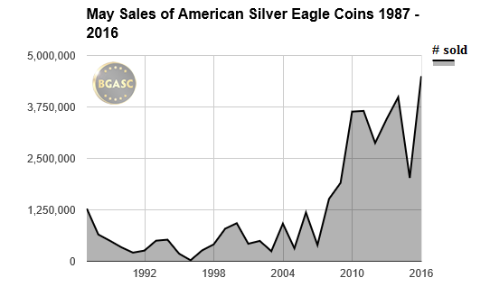 may sales american silver eagle 1987-2016 bgasc