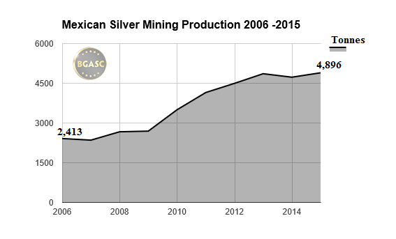 mexican silver mining production bgasc 2006-2015