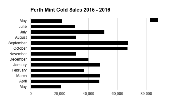 perth Mint gold sales 2015 -2016 may bgasc