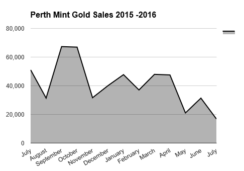 perth mint gold sales 2015 -16 BGASC