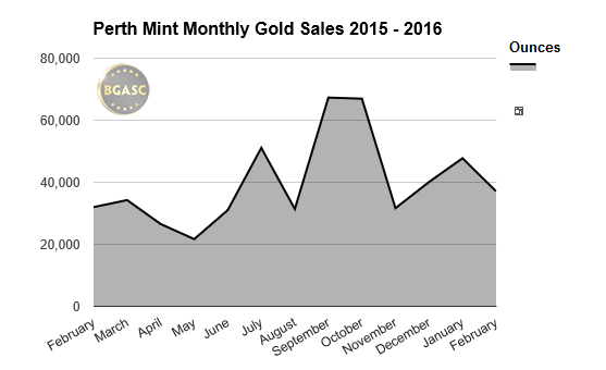 perth mint gold sales bgasc feb 2015-2016 
