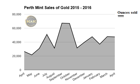 perth mint sales of gold april 2015-2016 bgasc