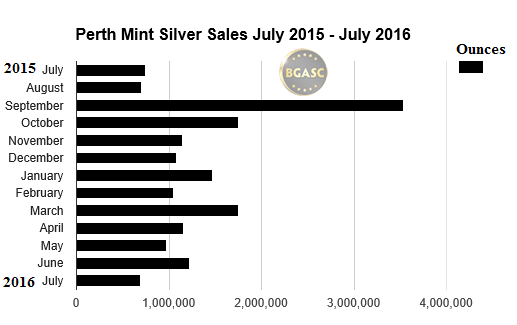 perth mint silver sales july 2015 - july 2016 bgasc